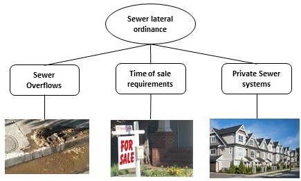 Sewer lateral ordinance figure2