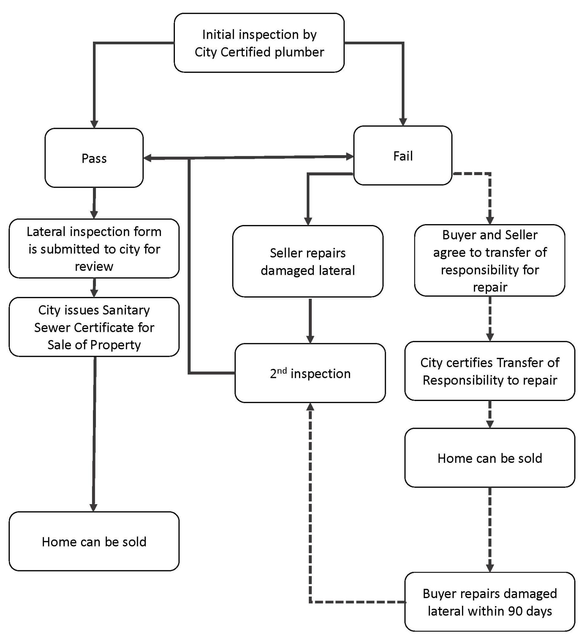 time of sale actions flowchart