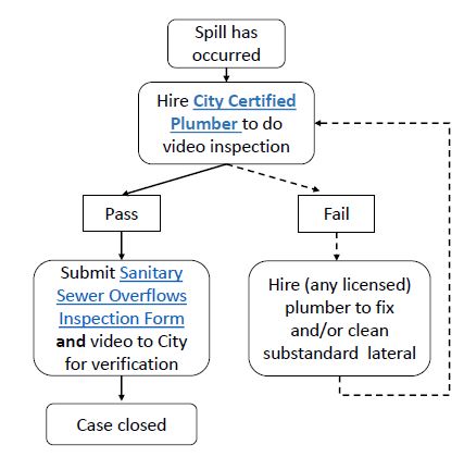 sewer spill overflow chart