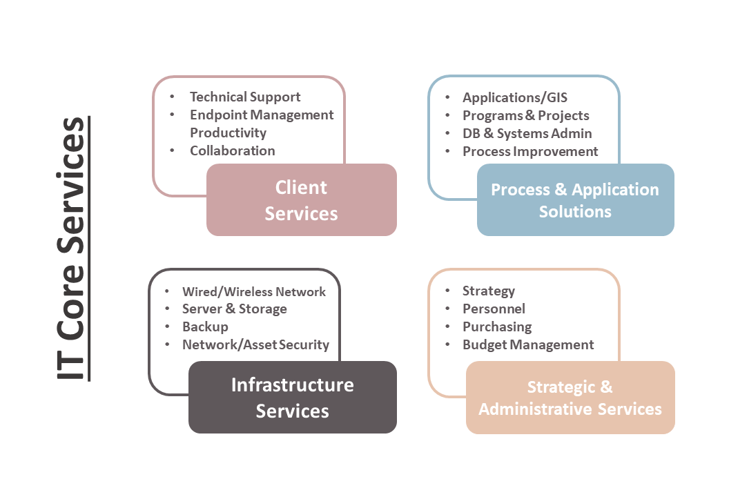 Core Services