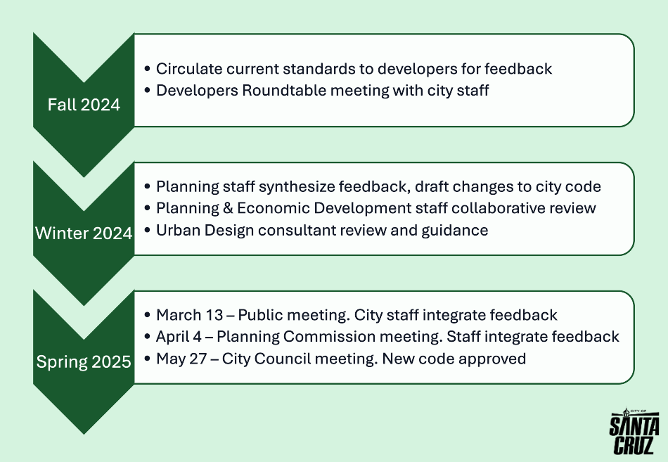 OBJ standards 2025 update process diagram